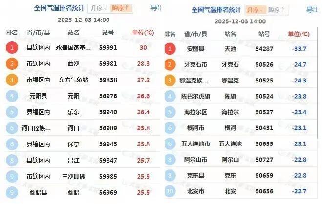 同一天，我国南北温差超过了60℃