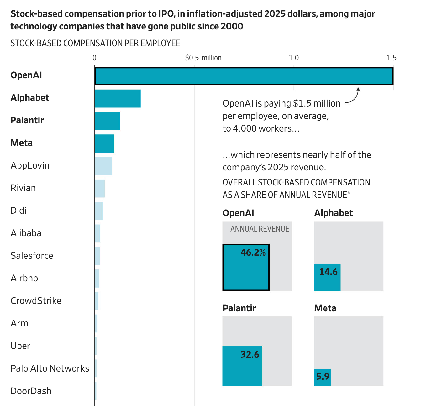 OpenAI股权薪酬远超其他公司